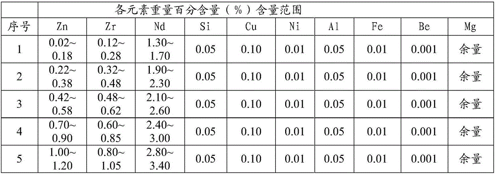 ZM6 alloy spectrum standard material ratio method