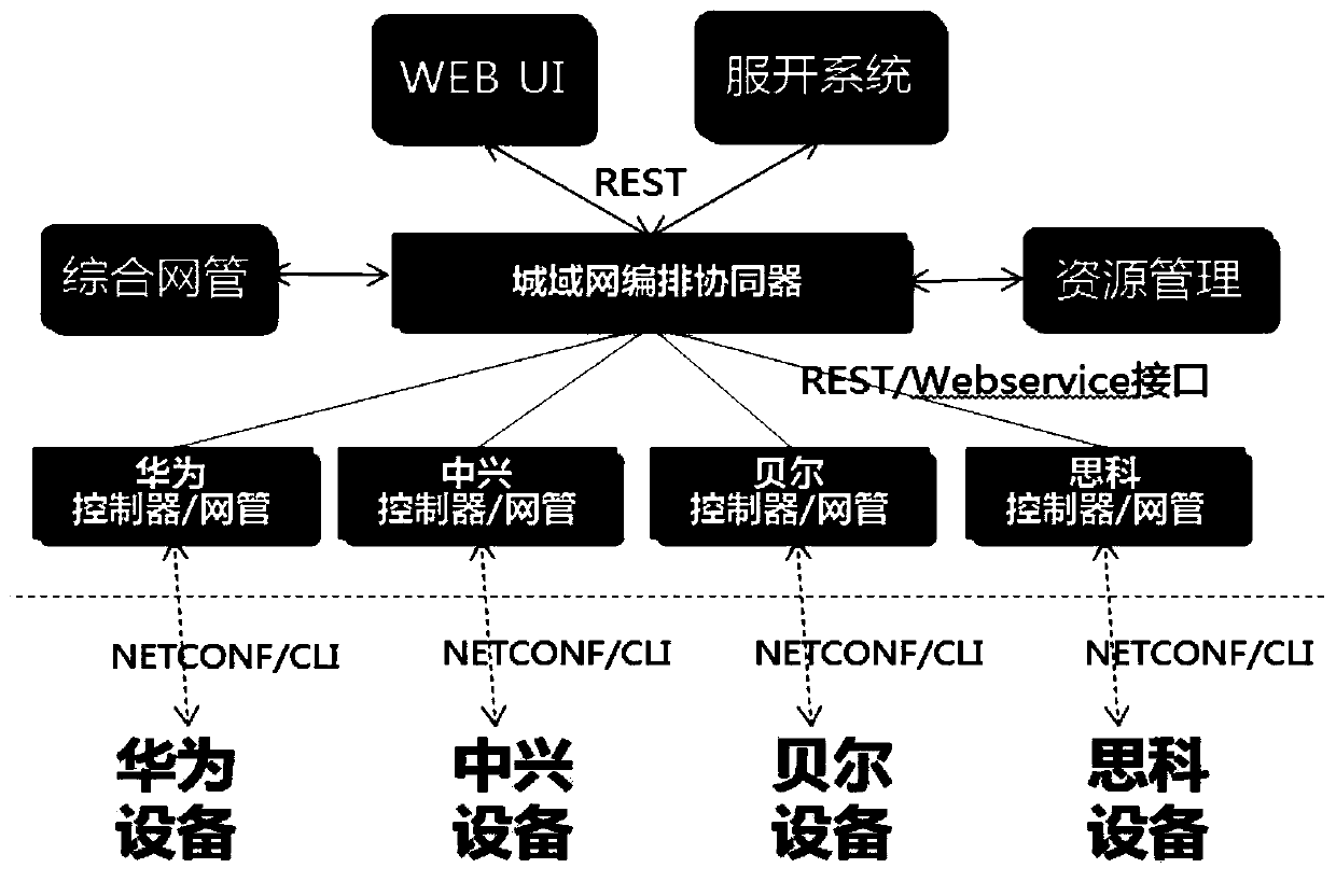 A Metropolitan Area Network Architecture Based on Service Orchestrator