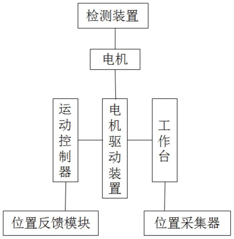 High-speed motion control method and system applied to phase modulation workbench of LCOS system