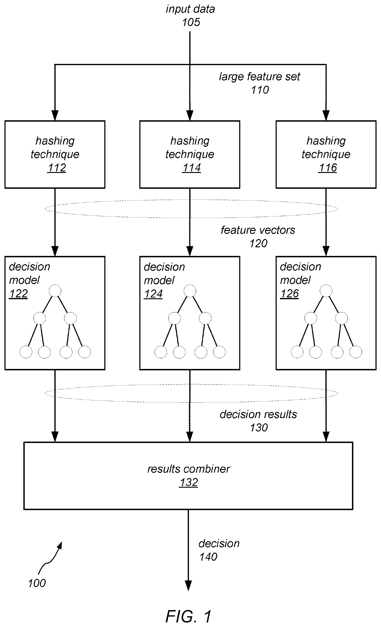 Ensembled decision systems using feature hashing models
