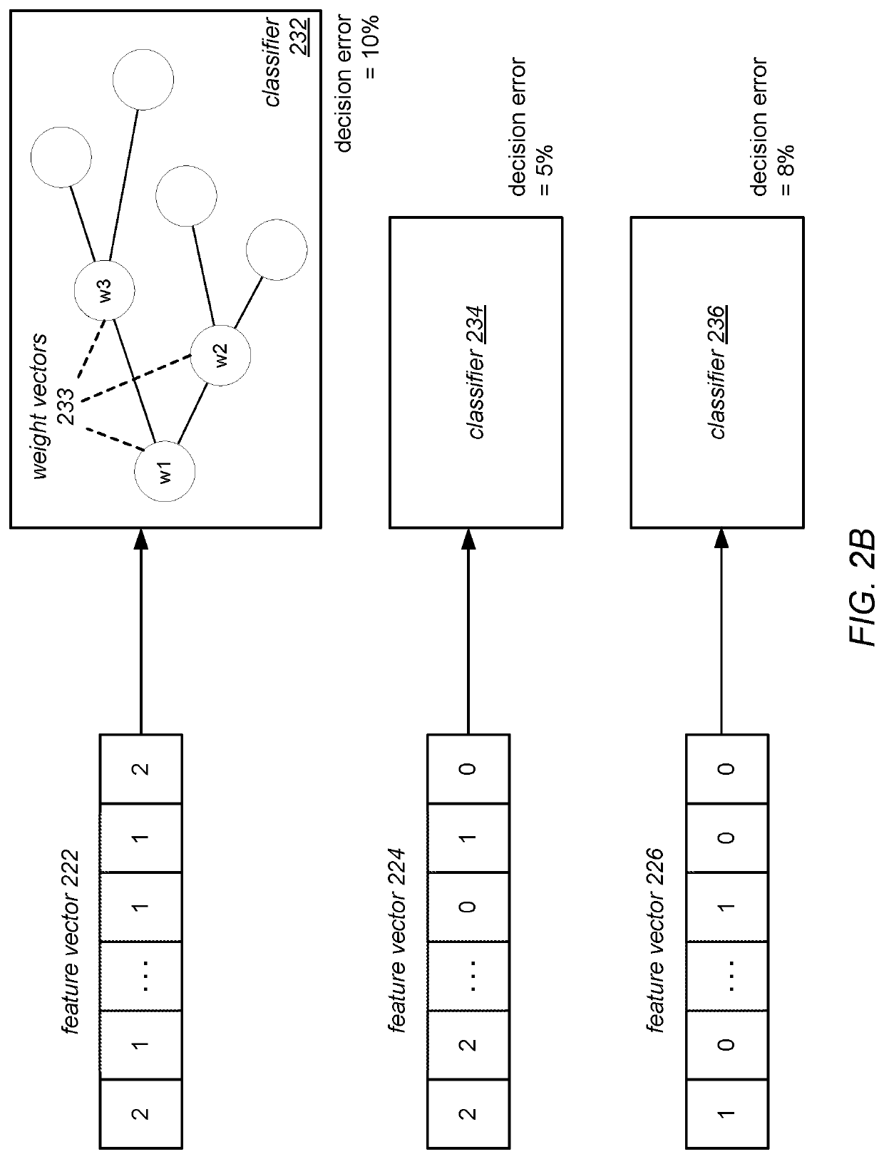 Ensembled decision systems using feature hashing models