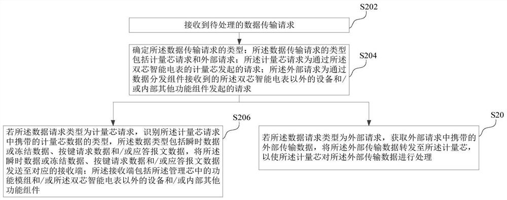 Data transmission method, device and computer equipment based on dual-core smart meter