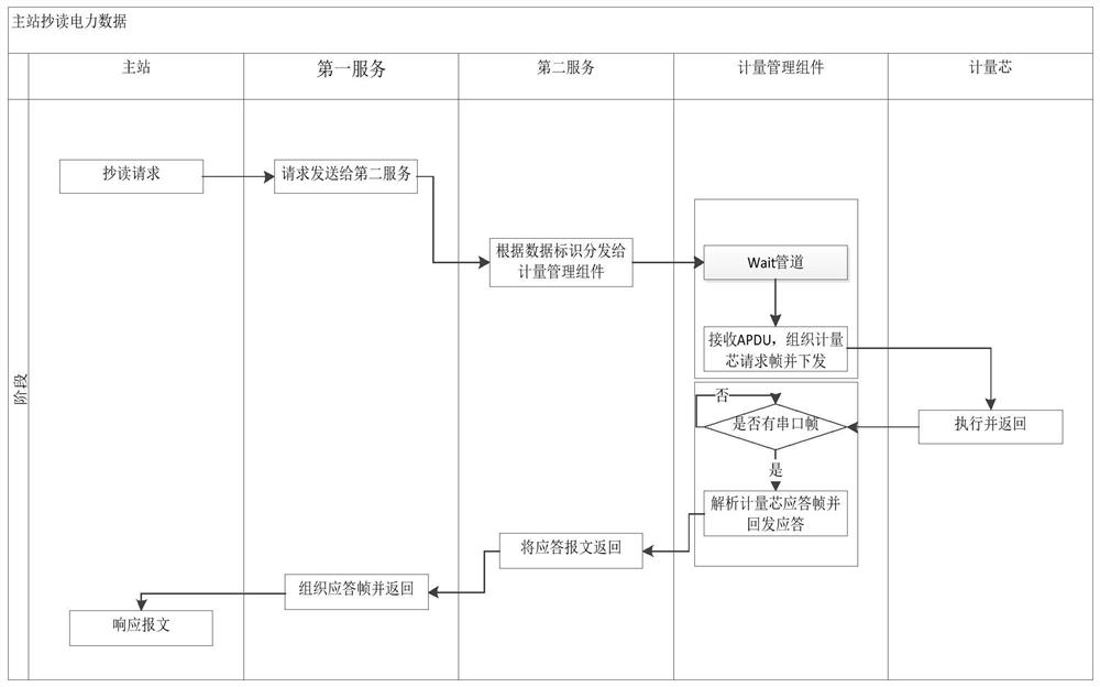 Data transmission method, device and computer equipment based on dual-core smart meter