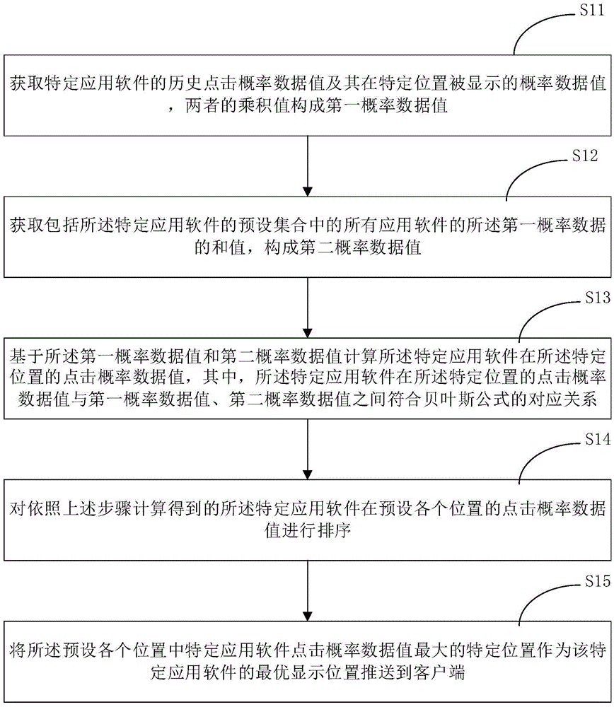 Optimization method and device of display position of recommended application software