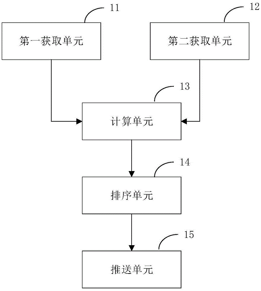 Optimization method and device of display position of recommended application software