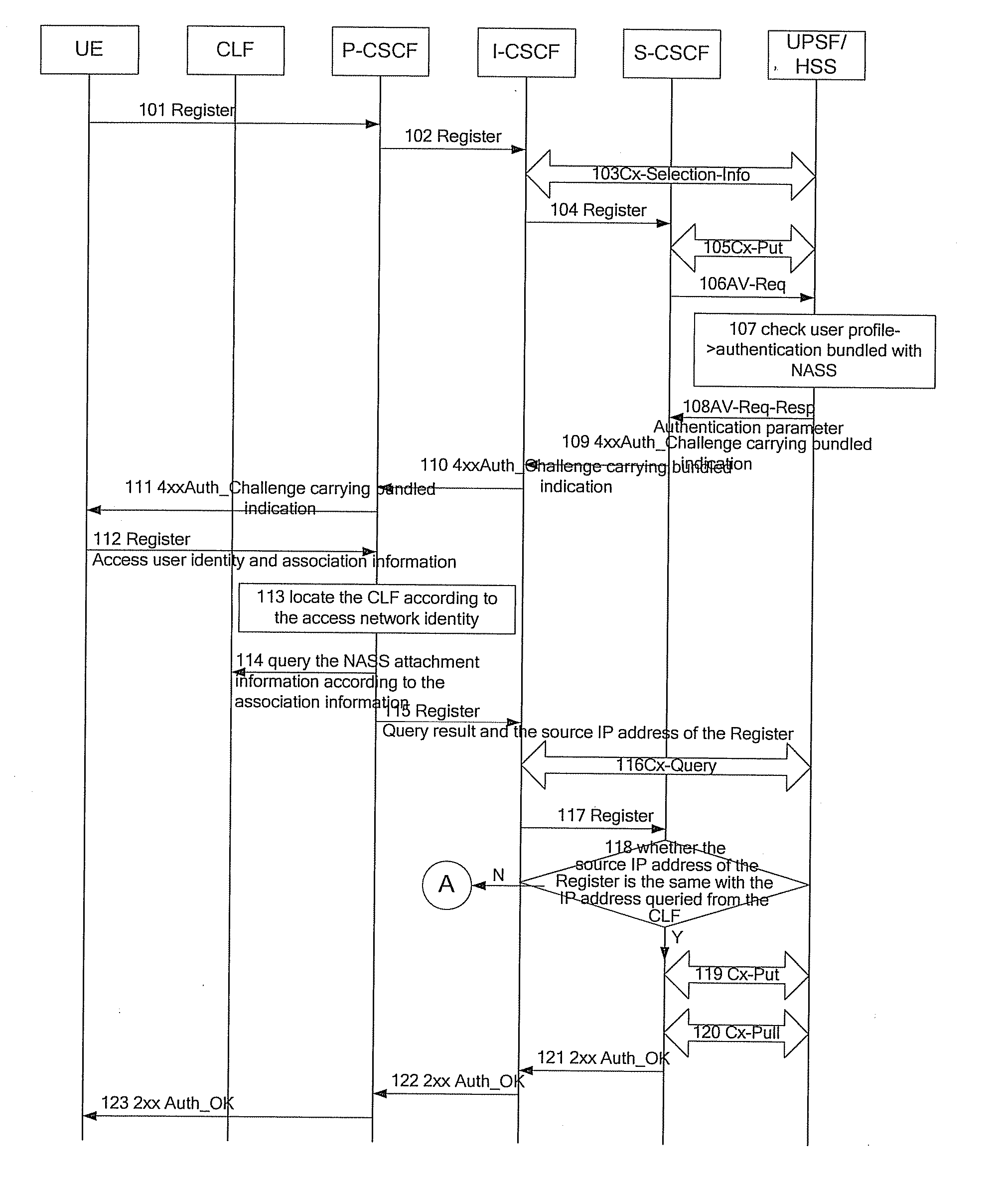 Method of authentication in IP multimedia subsystem