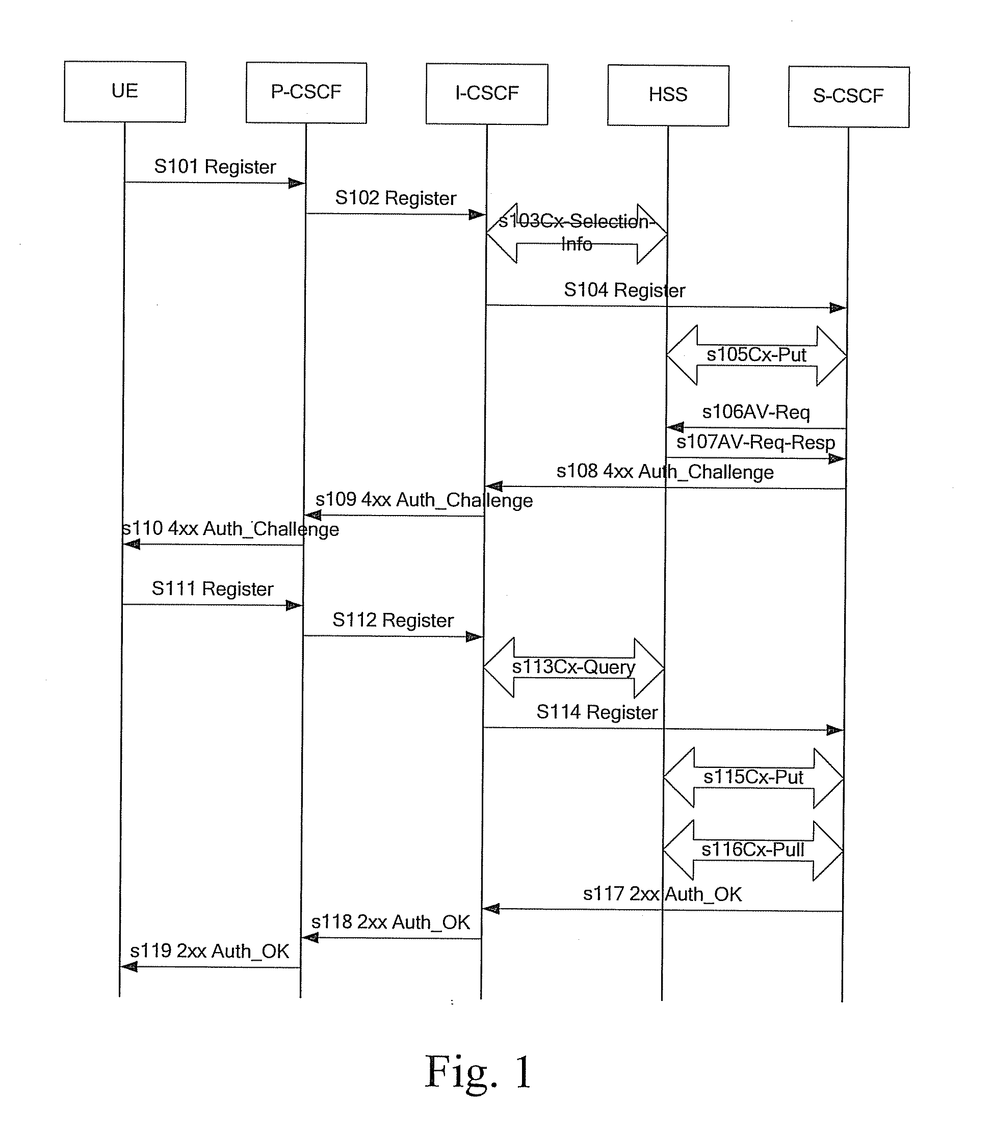 Method of authentication in IP multimedia subsystem
