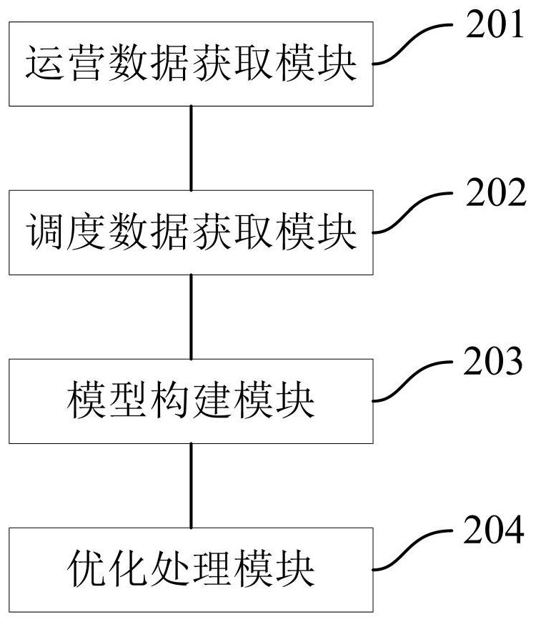 Energy scheduling management method, device, readable medium and electronic equipment