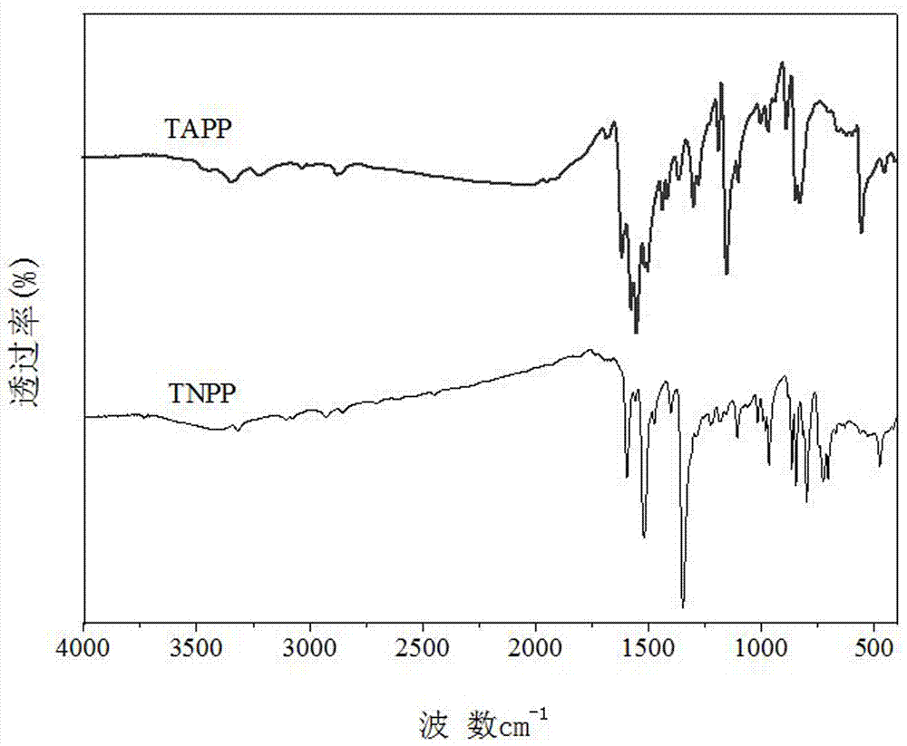 Method for synthesizing TNPP and TAPP at high yield and high efficiency