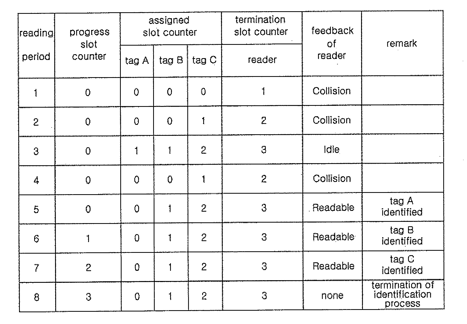 Method For Identifying Tags Using Adaptive Binary Tree Splitting Technique In RFID System and RFID System Therefore