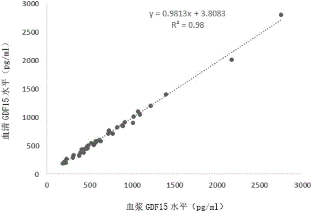 Novel use of growth-differential factor 15 (GDF15) in assessment of first cerebral stroke of hypertension patient