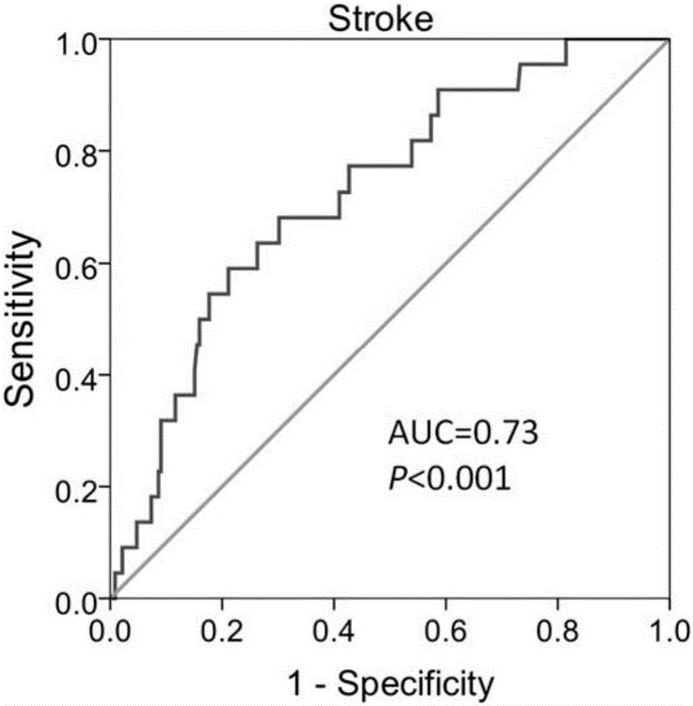 Novel use of growth-differential factor 15 (GDF15) in assessment of first cerebral stroke of hypertension patient