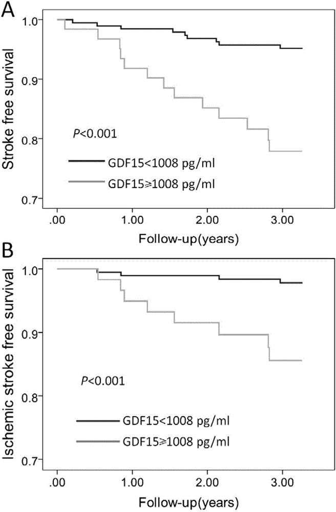 Novel use of growth-differential factor 15 (GDF15) in assessment of first cerebral stroke of hypertension patient