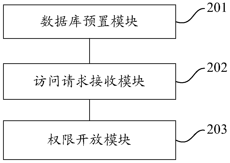 A method and system for controlling data rights