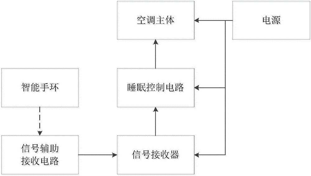 Signal assisting type intelligent adjusting system for bedroom air conditioner