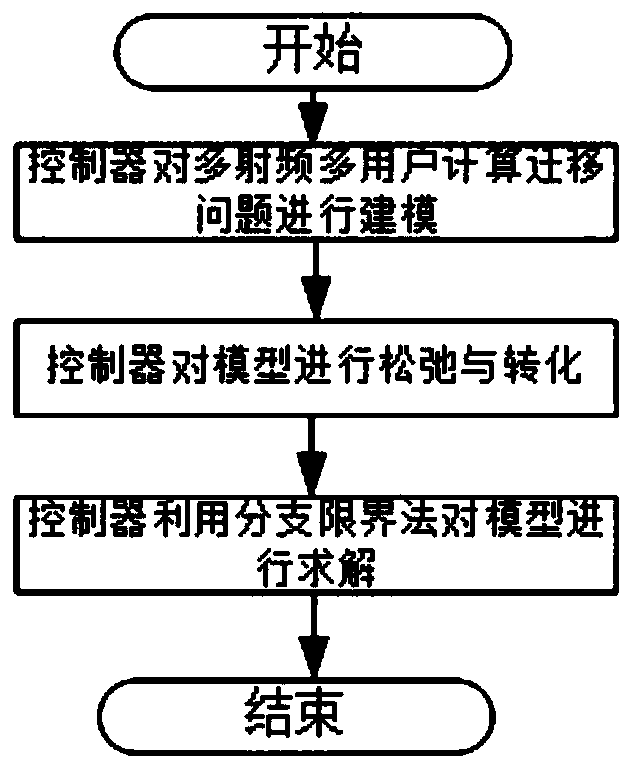 A multi-user computing migration method based on multi-radio communication