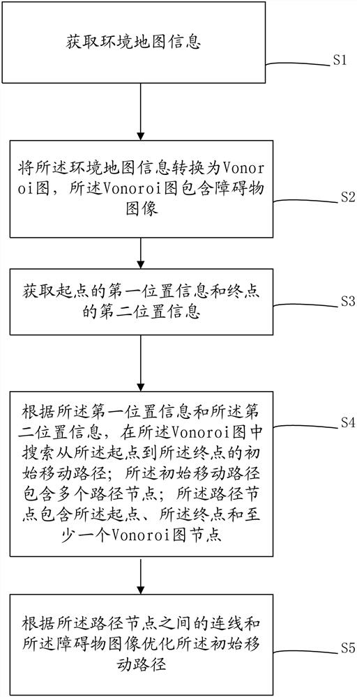 Path planning method, device, device and storage medium based on von Loney diagram