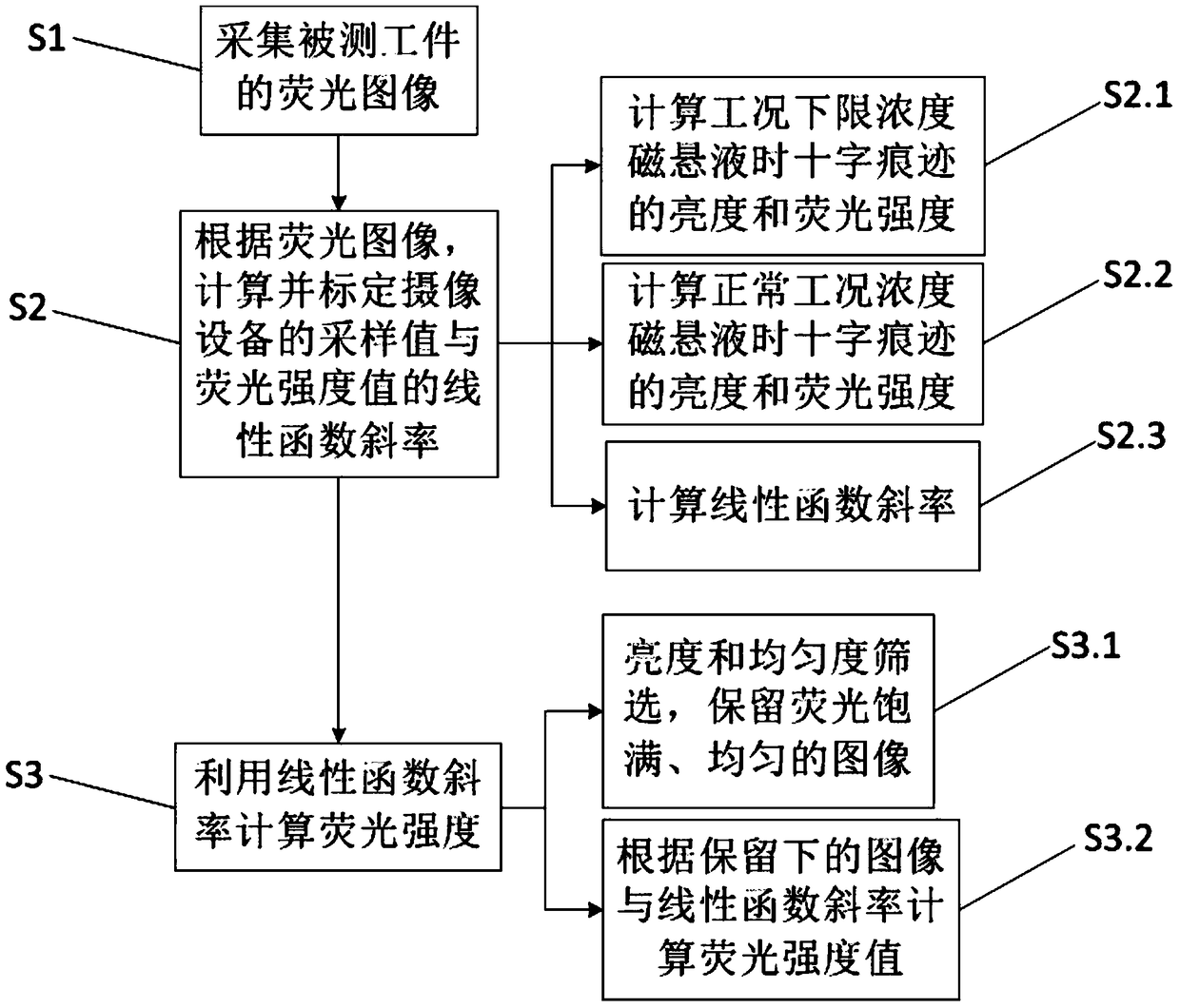 Fluorescence Intensity Measurement Method for Automatic Magnetic Particle Inspection