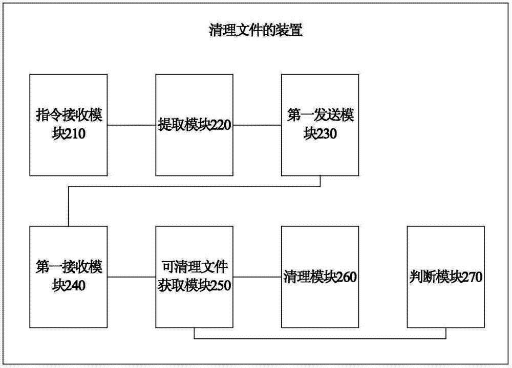 File cleaning method and device, mobile terminal and cloud-side server