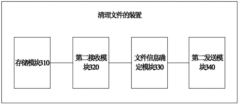 File cleaning method and device, mobile terminal and cloud-side server