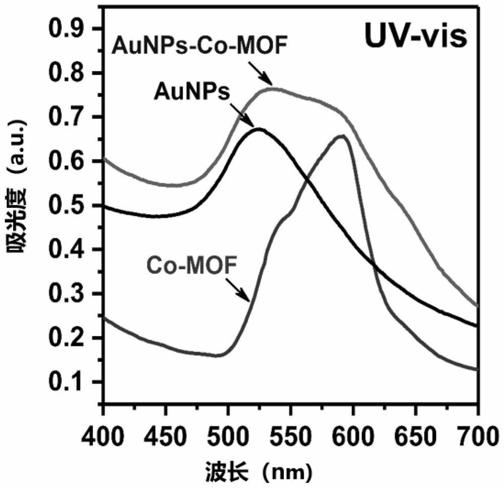 Electrochemical sensor based on Co-MOF and heme-G-DNA concerted catalysis as well as preparation method and application of electrochemical sensor