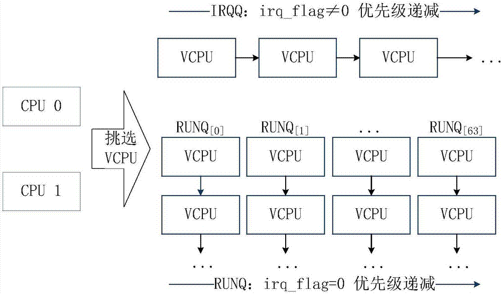 Xen-based VCPU multi-core real-time scheduling algorithm