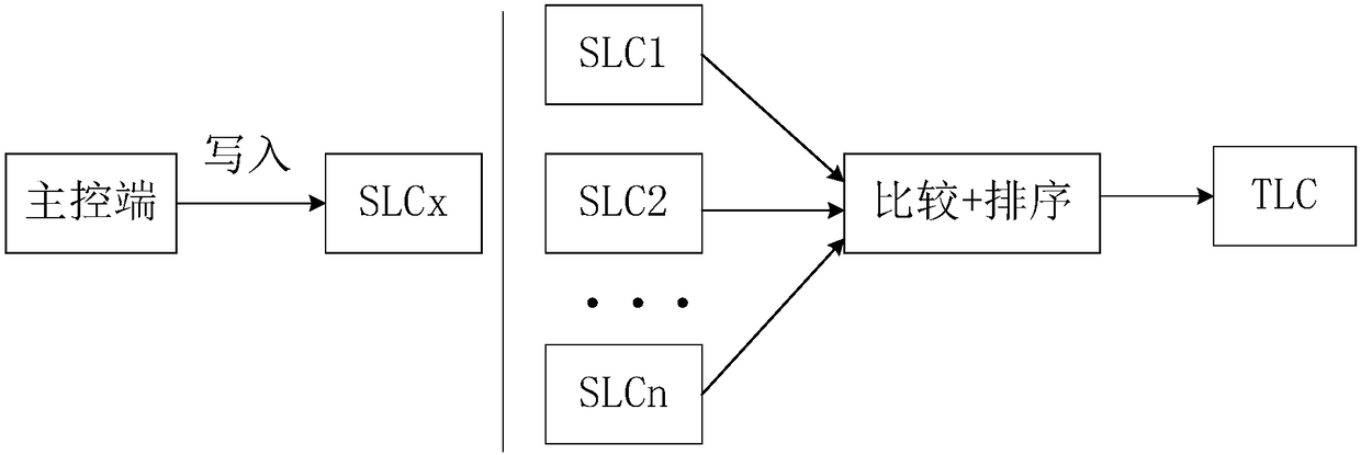 Writing method of TLC NAND FLASH solid-state disk