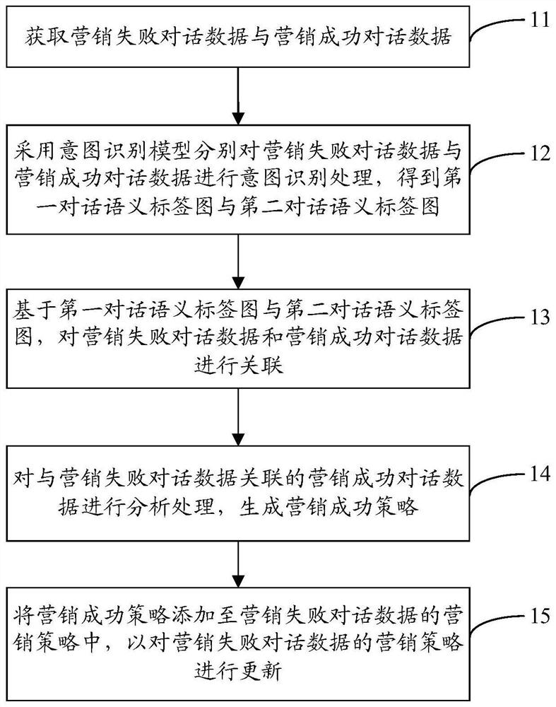 Marketing strategy updating method and device and computer readable storage medium