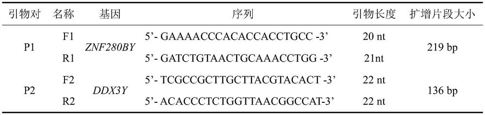 A method for detecting variation in the copy number of sheep znf280by gene and its application