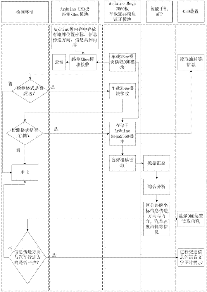 People-vehicle-road information interaction system and method based on intelligent transportation