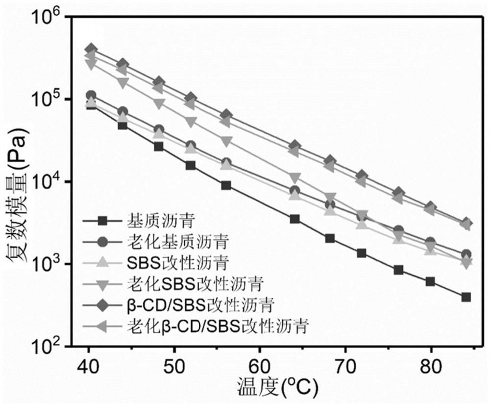 Beta-cyclodextrin/styrene-butadiene-styrene triblock copolymer modified asphalt and preparation method thereof