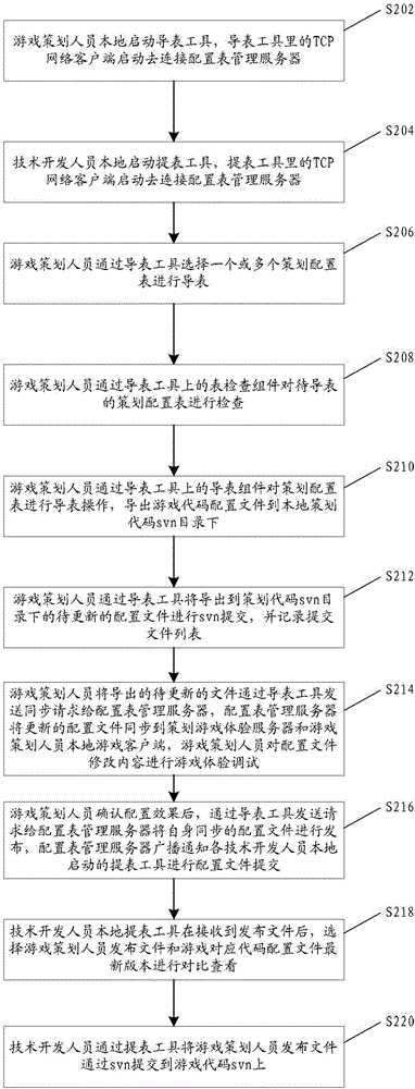 Planning configuration table processing method and device