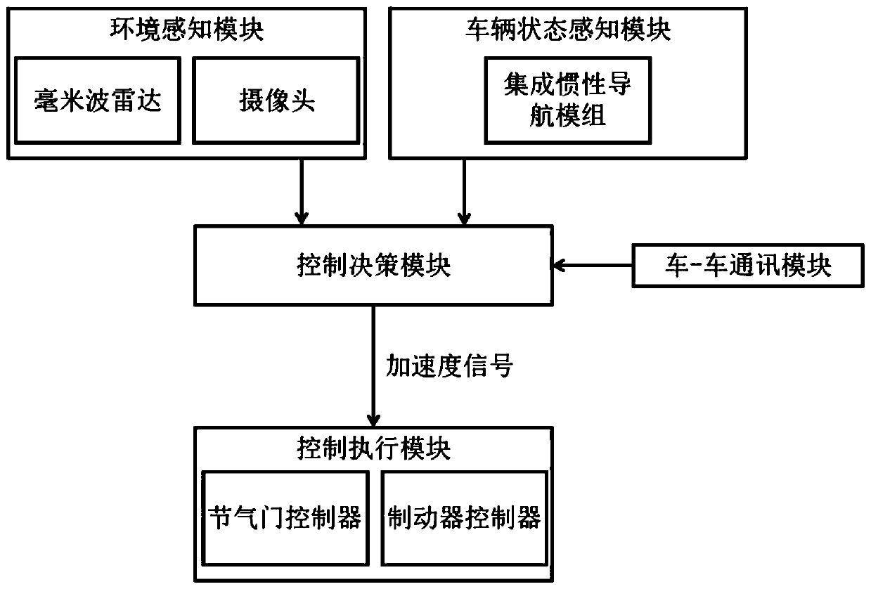 Vehicle self-adaptive cruise control method and system based on information sharing