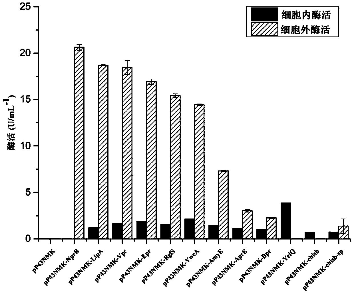 A method for increasing the expression of chitinase