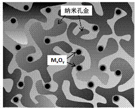 Nanometer porous gold composite electrode material modified by nanometer metal oxide and preparation method thereof