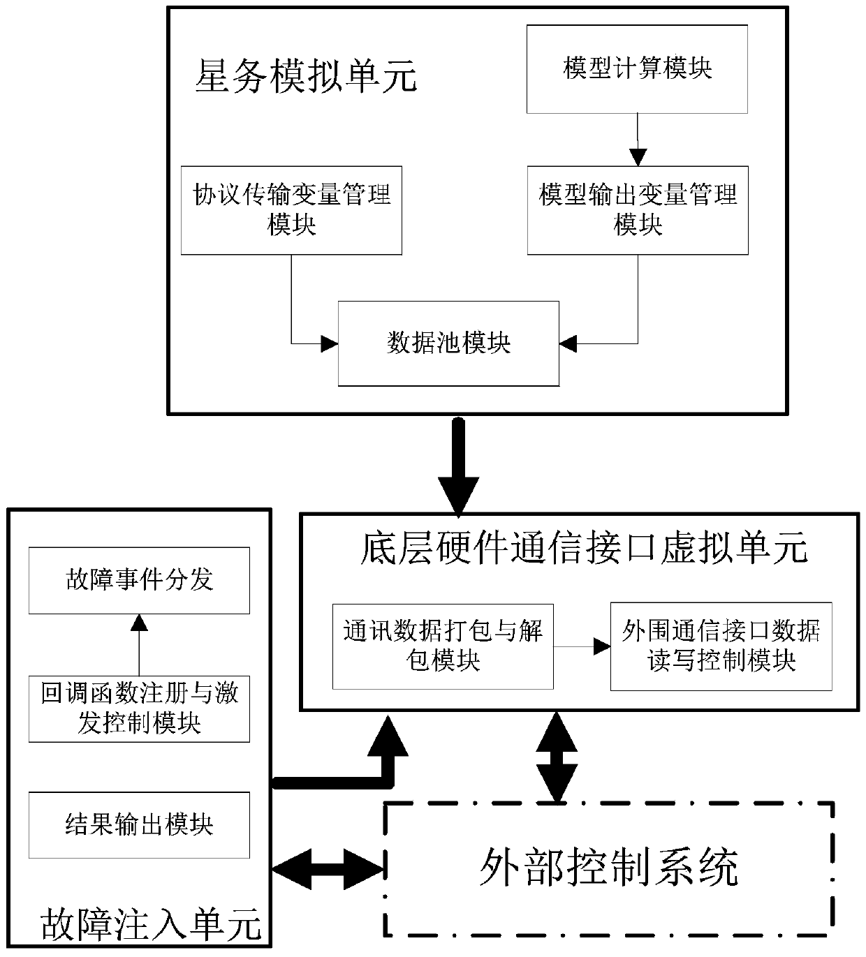 A system and method for dynamic injection of spaceborne embedded data communication faults based on digital virtual technology