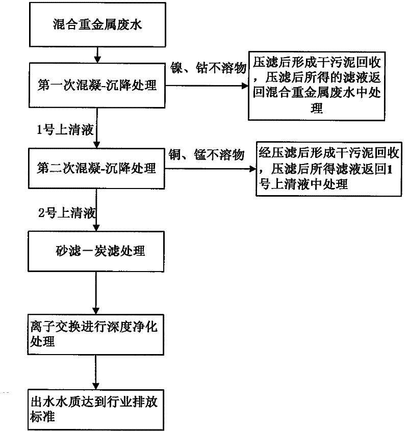 Treatment method of nickel-cobalt-manganese wastewater produced in the process of waste battery treatment