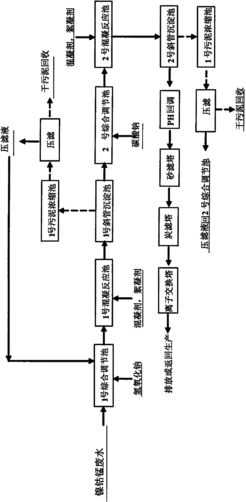 Treatment method of nickel-cobalt-manganese wastewater produced in the process of waste battery treatment