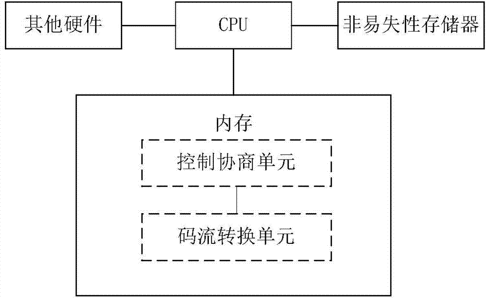 Method and device for code stream transfer on basis of open network video interface forum (ONVIF) protocol