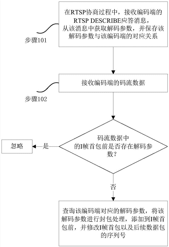 Method and device for code stream transfer on basis of open network video interface forum (ONVIF) protocol