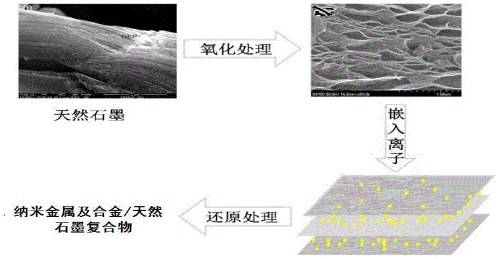 Modification method and composite material of natural graphite negative electrode material