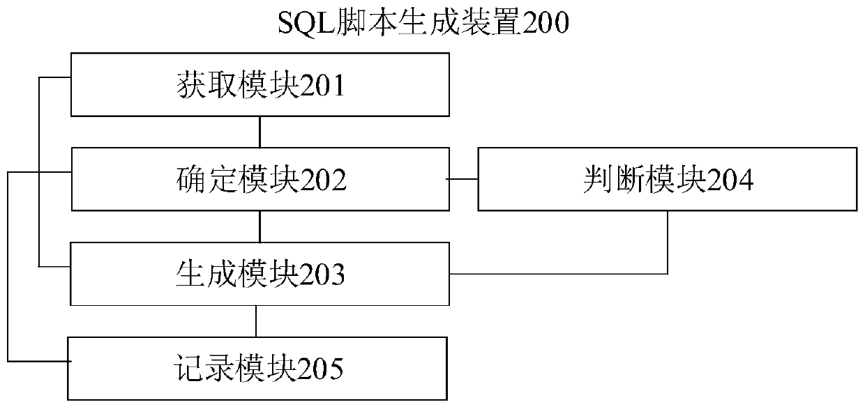 SQL script generation method and device