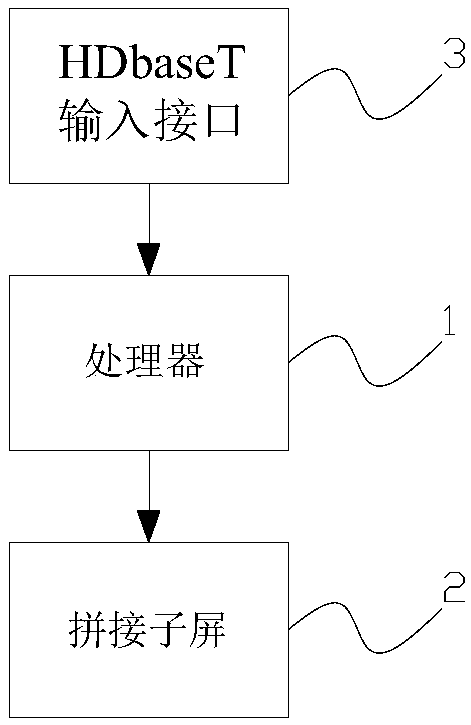 Integrated pixel filling zero-joint liquid crystal splicing screen based on HDbaseT signal transmission