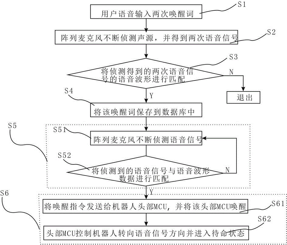 Robot awakening control method and robot awakening control system