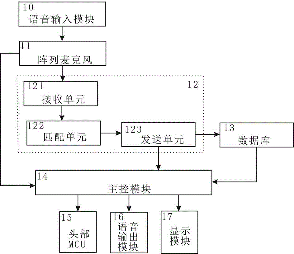 Robot awakening control method and robot awakening control system