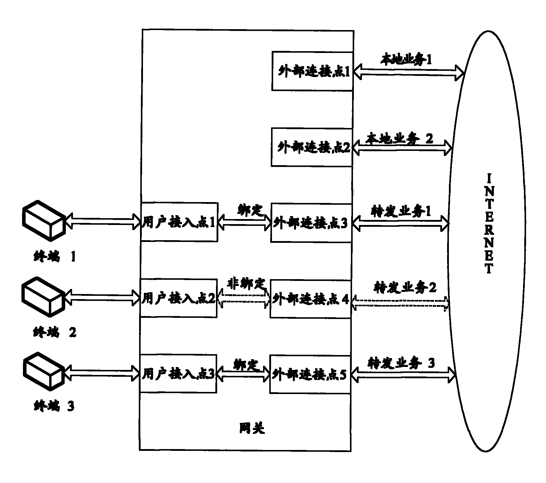 Implementing method for multi-service data flow selecting on gateway