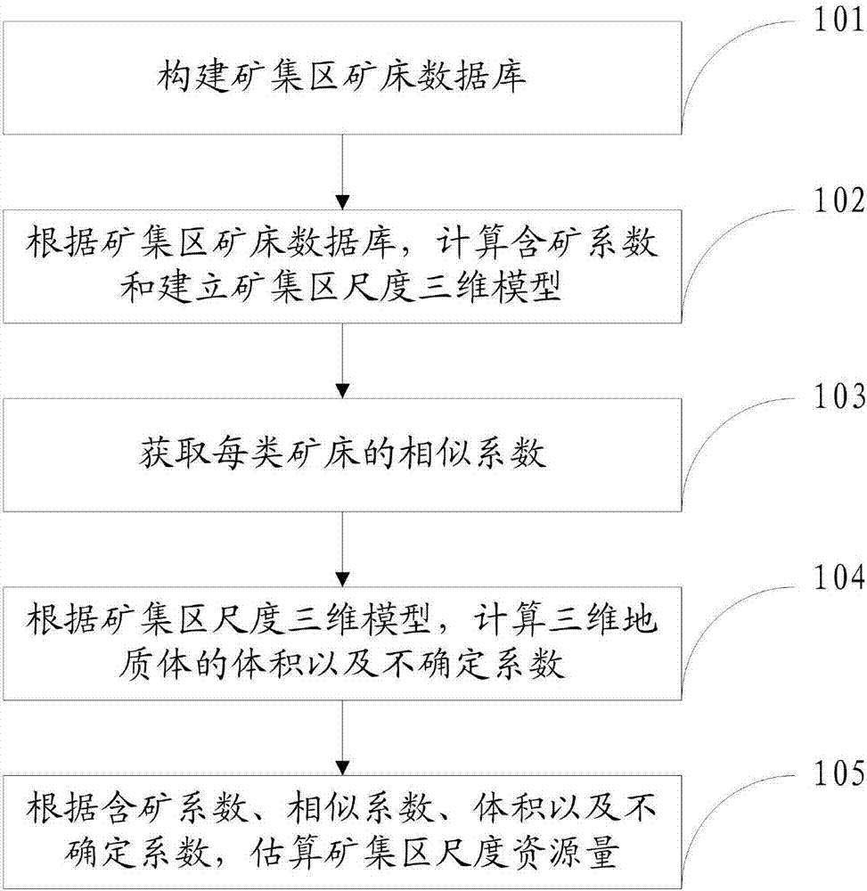 Method and system for evaluating mineral resource of mineral concentration area scale