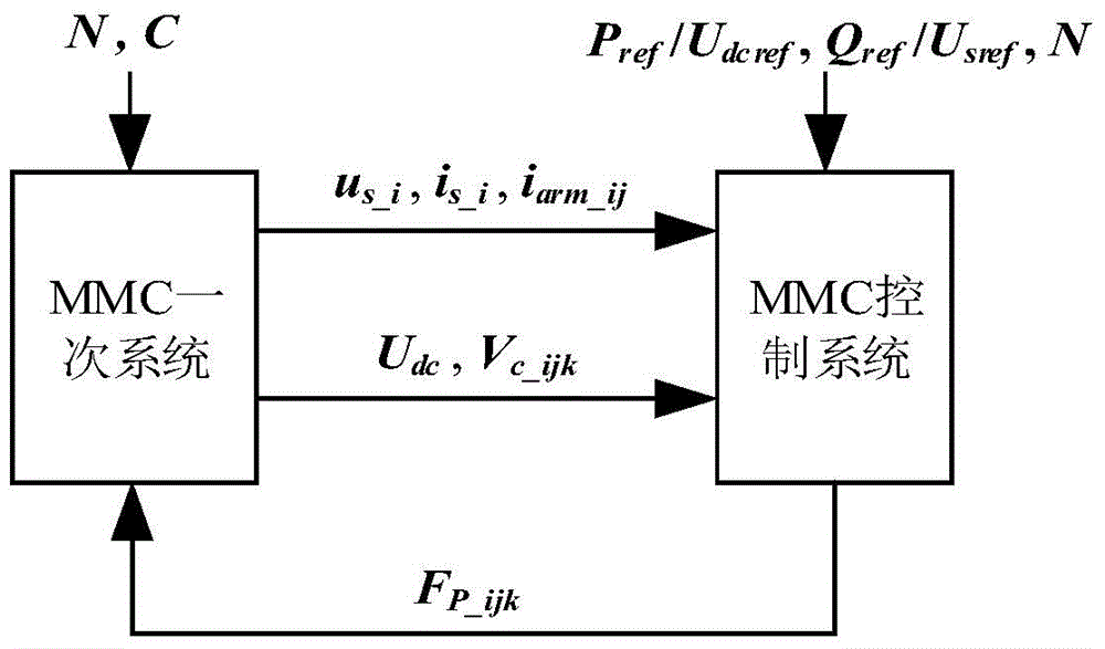 Carrier phase shift based control system modeling method for modular multilevel converter (MMC)