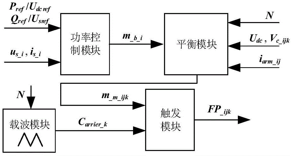 Carrier phase shift based control system modeling method for modular multilevel converter (MMC)