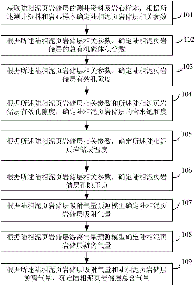 Continental facies clay shale reservoir stratum gas content prediction method and device